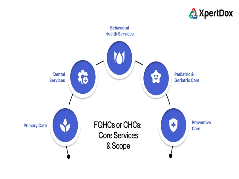Infographic showing core service areas like primary care, behavioral health, dental, and preventive care in FQHC and CHC settings