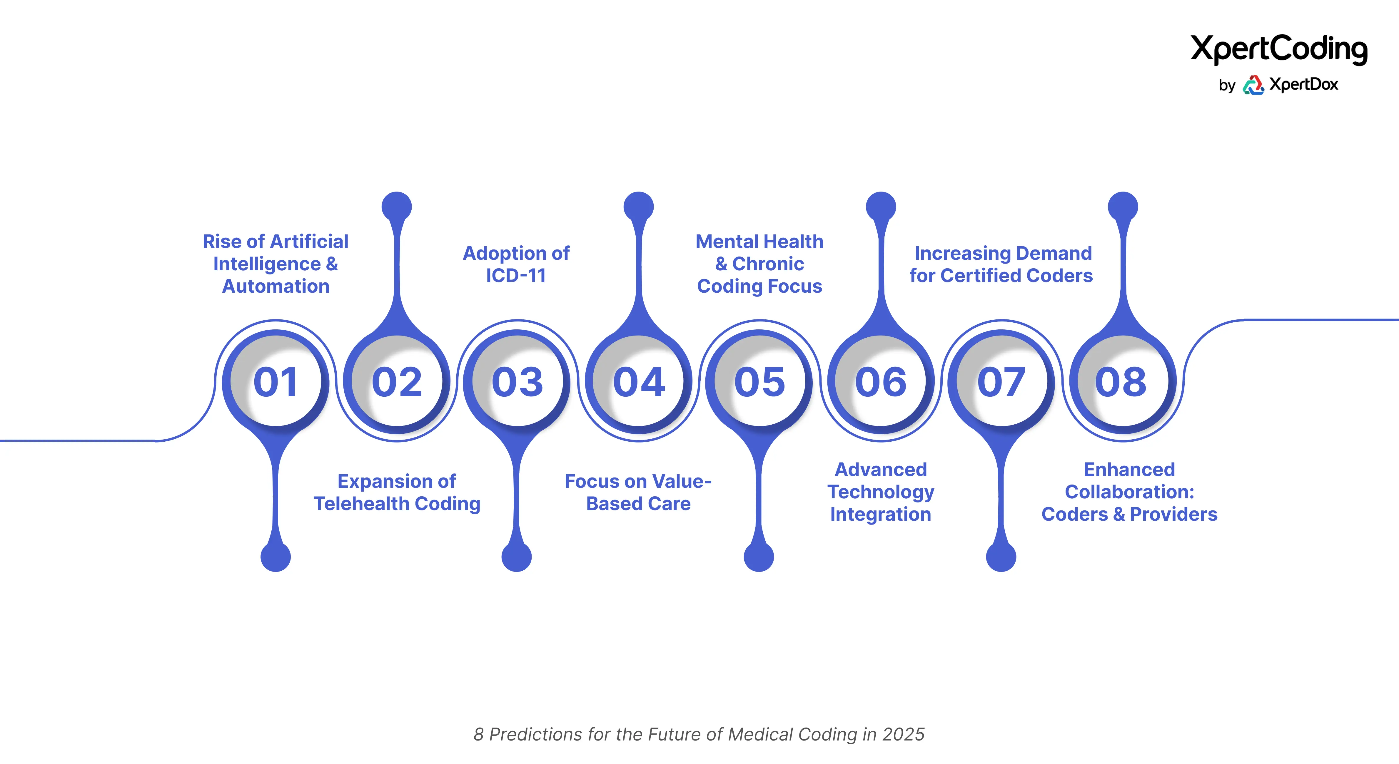 Visual timeline of 8 key medical coding trends for 2025, including AI automation, telehealth expansion, ICD-11 adoption, and increased demand for certified coders
