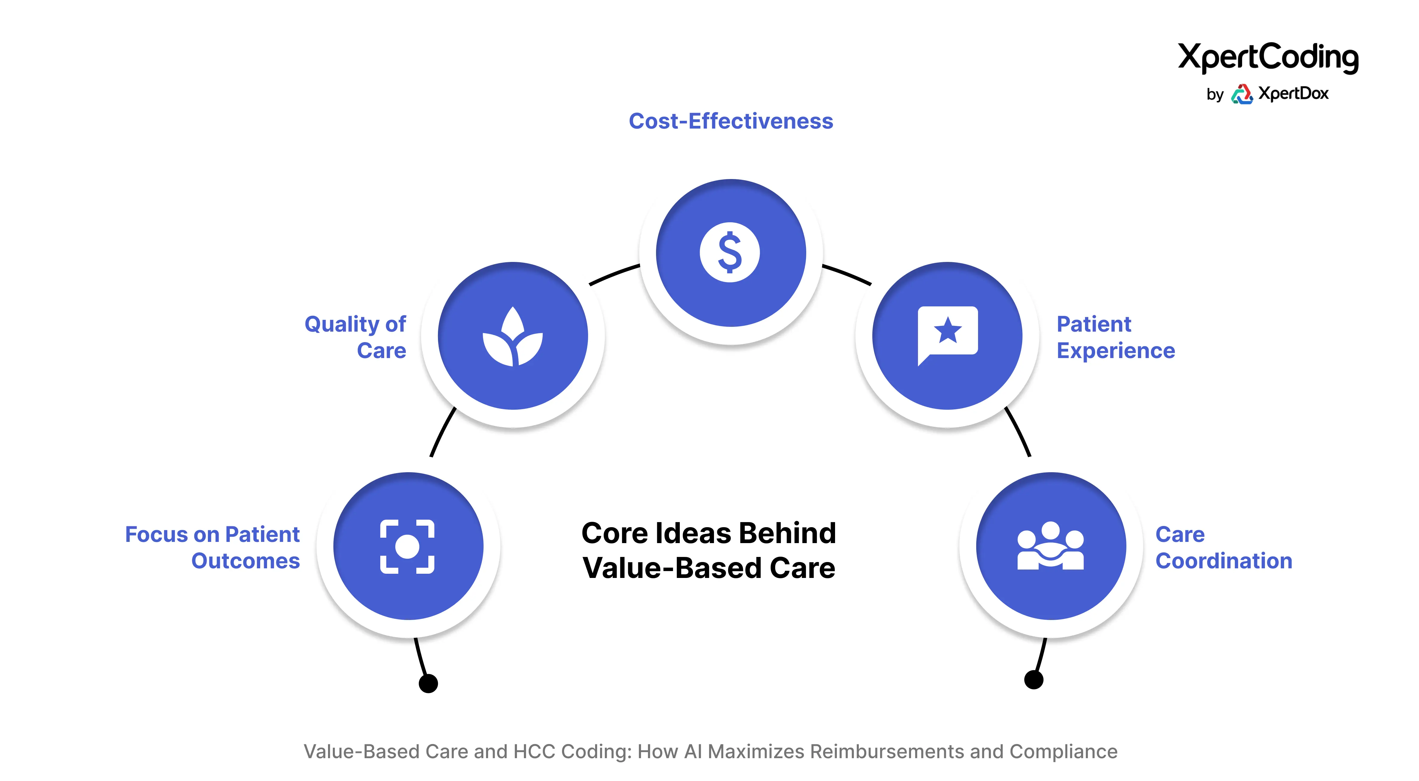Visual framework of value-based care highlighting cost-effectiveness, patient outcomes, and coordination. AI technology streamlining HCC coding for improved healthcare outcomes.